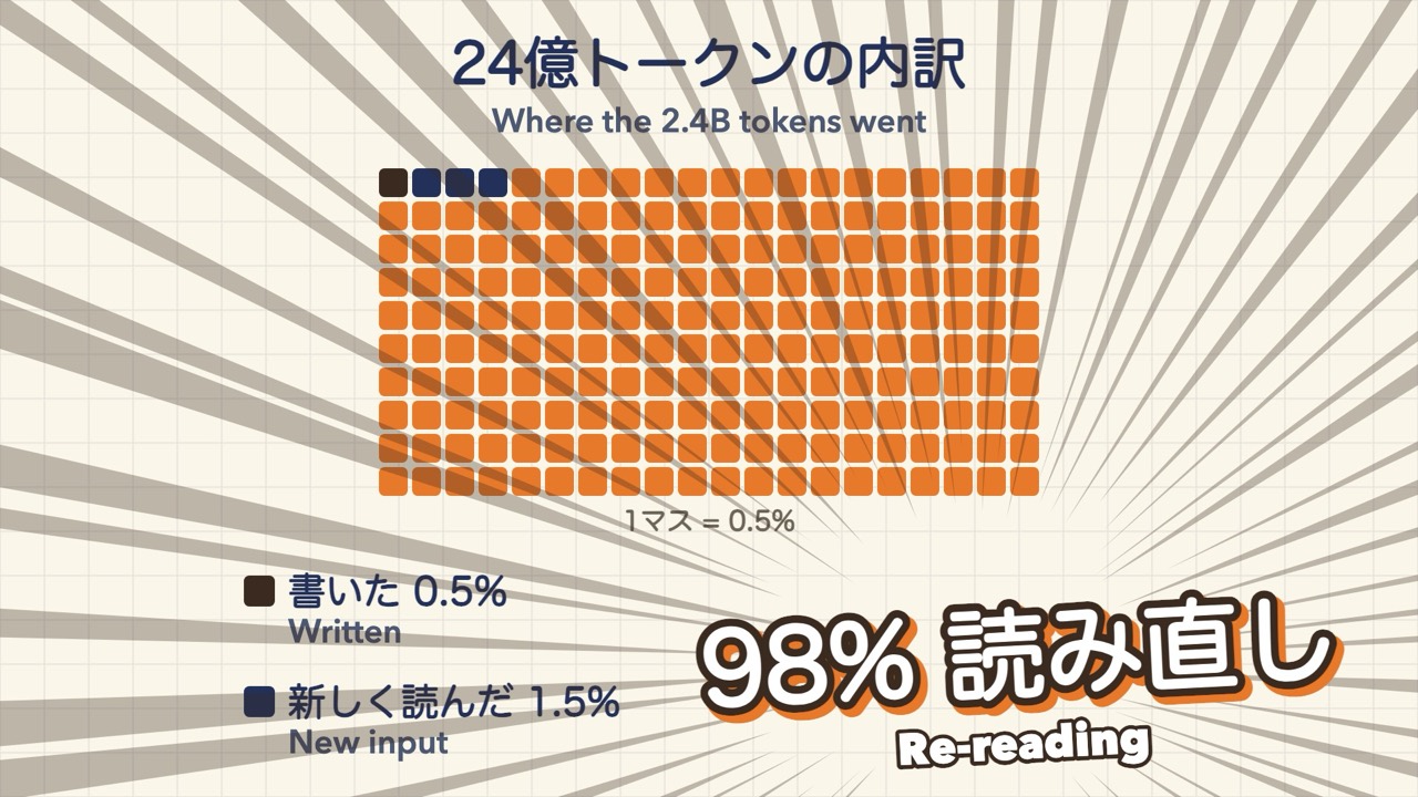 Where the 2.4 billion tokens went: 0.5% written, 1.5% new input, and the remaining 98% re-reading