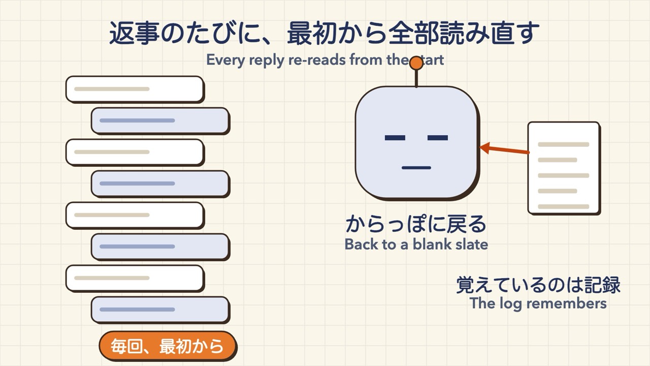 Every reply re-reads the conversation from the start. The AI goes back to a blank slate; the log remembers