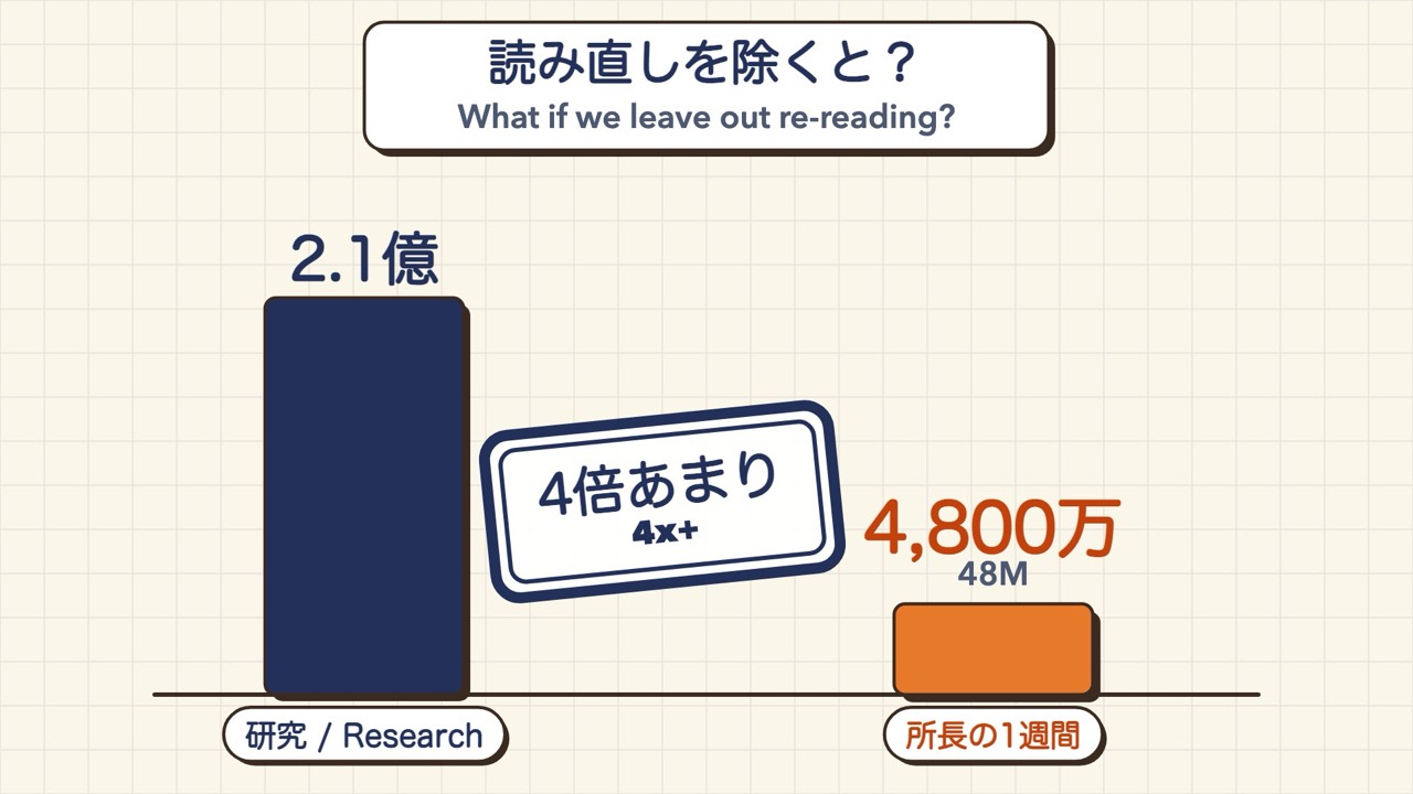 Leaving out re-reading: the study used 210 million, the Director's week 48 million. The study used over four times as much