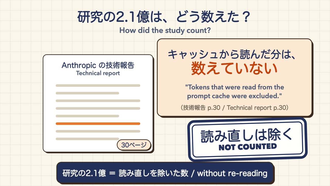 Page 30 of Anthropic's technical report: tokens read from the cache were not counted. The study's 210 million leaves out re-reading