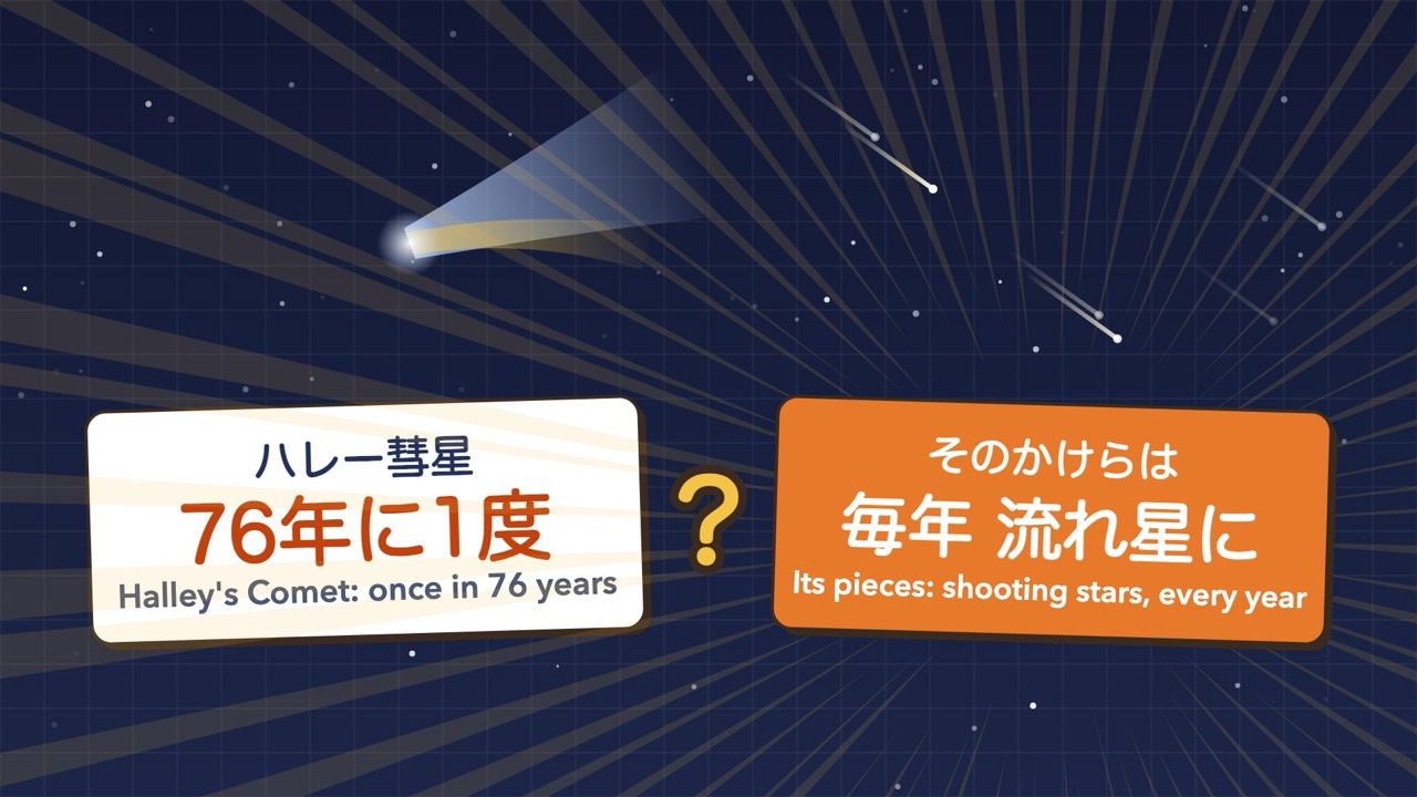 Halley's Comet: once every 76 years. Its pieces: shooting stars, every year. Why?