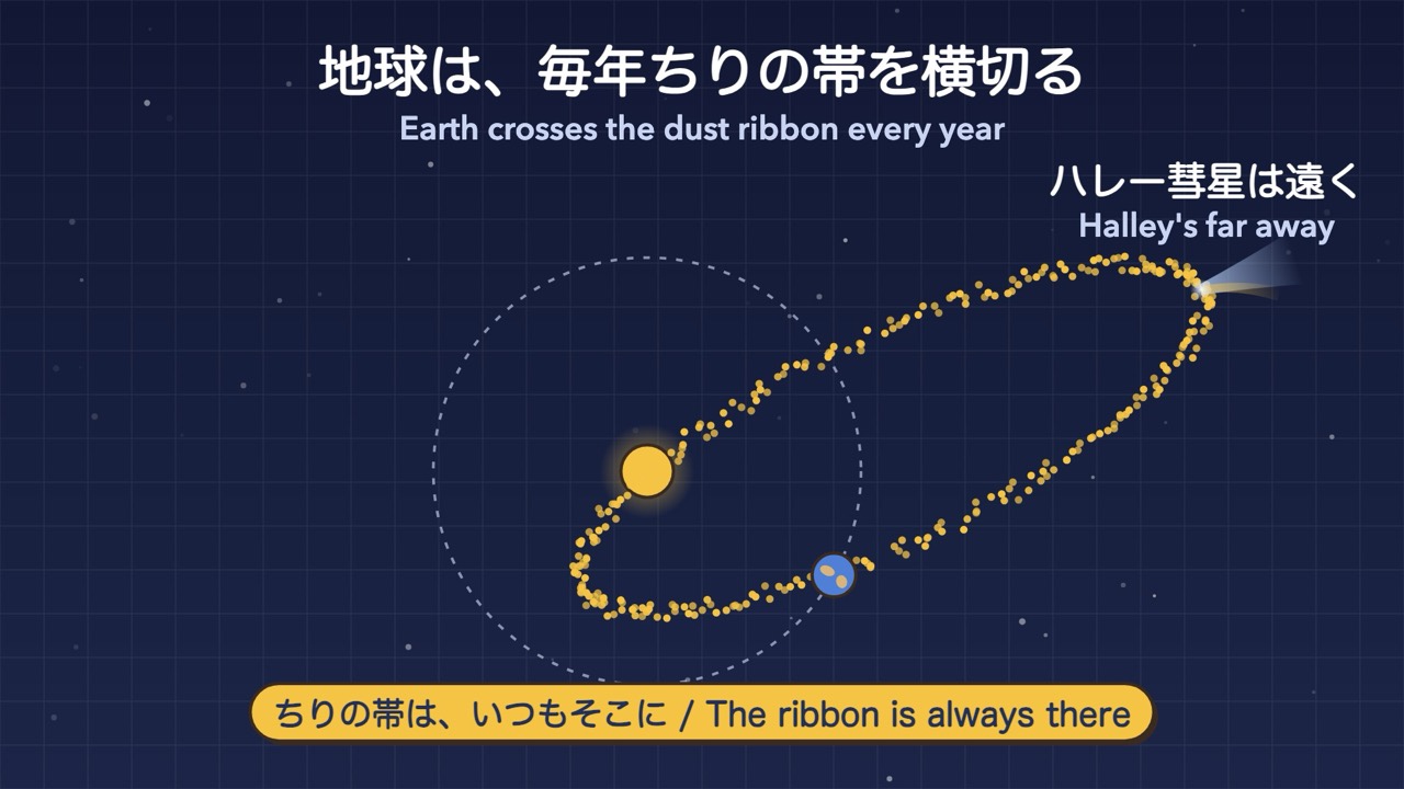 Earth orbiting the Sun, and a ribbon of dust along Halley's path. The comet itself is far away. The ribbon is always there