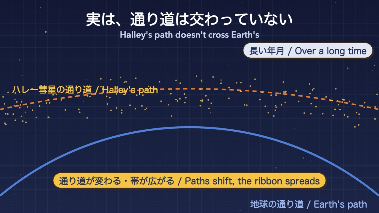 Halley's path and Earth's path don't cross. Over a long time, the dust's paths shift and the ribbon spreads